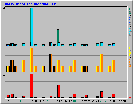 Daily usage for December 2021