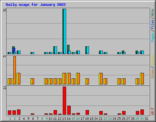 Daily usage for January 2022