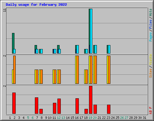 Daily usage for February 2022