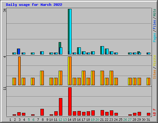 Daily usage for March 2022