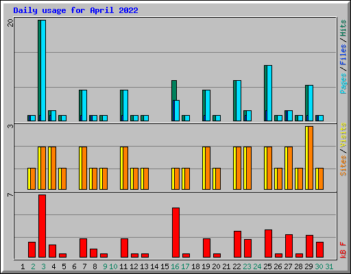 Daily usage for April 2022