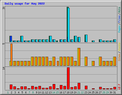 Daily usage for May 2022