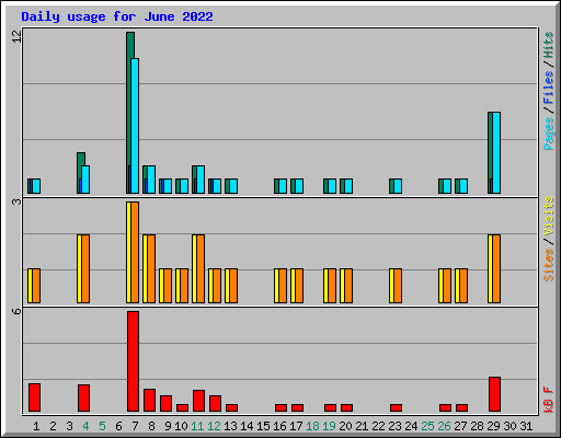 Daily usage for June 2022