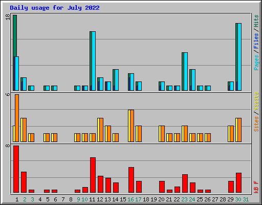 Daily usage for July 2022