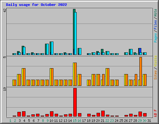 Daily usage for October 2022
