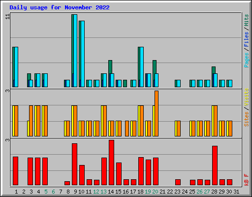 Daily usage for November 2022