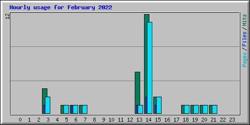 Hourly usage for February 2022