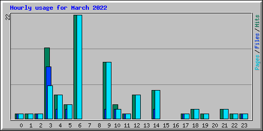 Hourly usage for March 2022