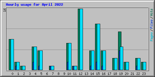 Hourly usage for April 2022