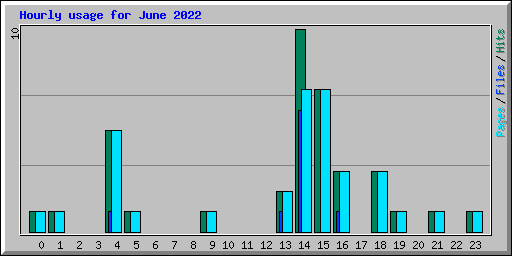 Hourly usage for June 2022