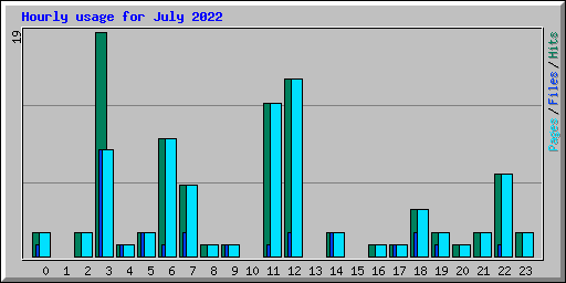 Hourly usage for July 2022