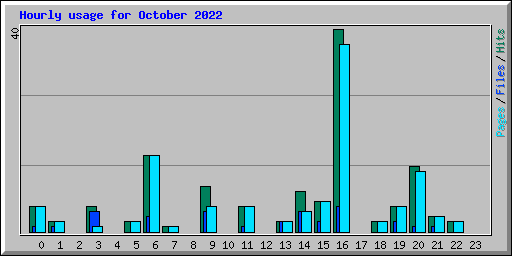 Hourly usage for October 2022