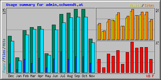 Usage summary for admin.schwendt.at