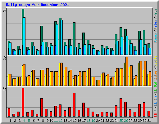 Daily usage for December 2021