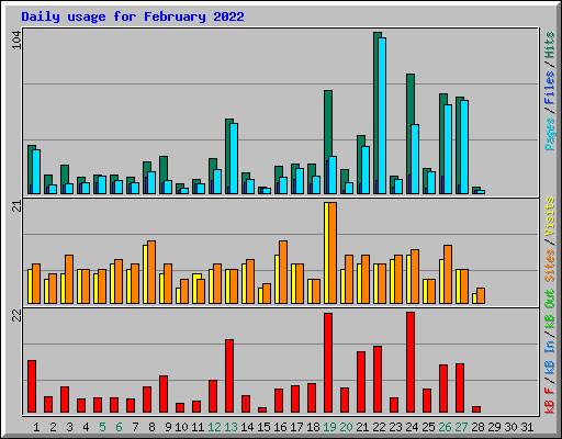 Daily usage for February 2022