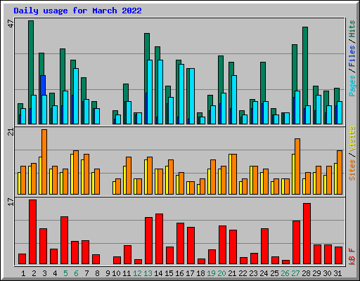 Daily usage for March 2022
