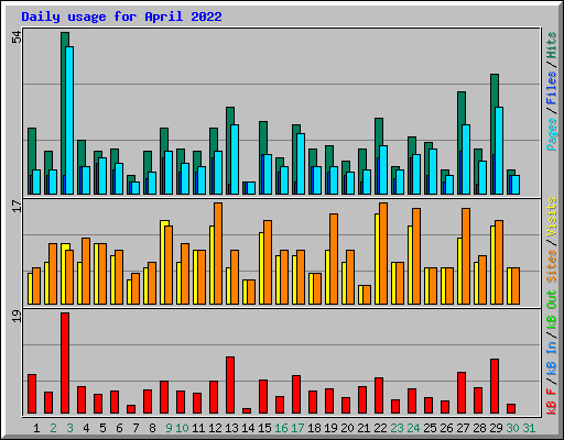 Daily usage for April 2022
