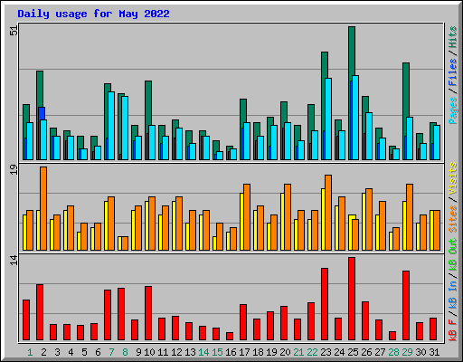 Daily usage for May 2022