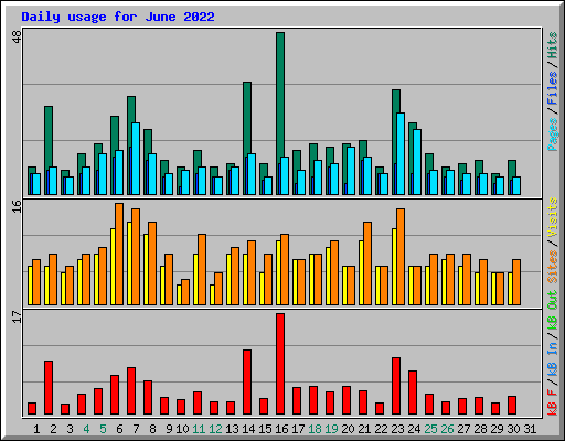 Daily usage for June 2022