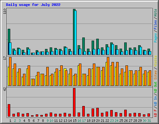 Daily usage for July 2022