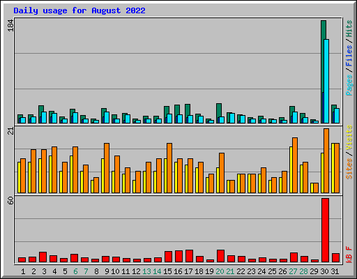 Daily usage for August 2022