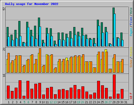 Daily usage for November 2022