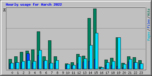 Hourly usage for March 2022