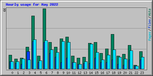 Hourly usage for May 2022