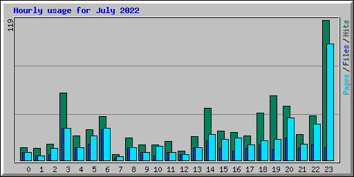 Hourly usage for July 2022