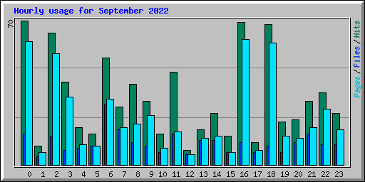 Hourly usage for September 2022