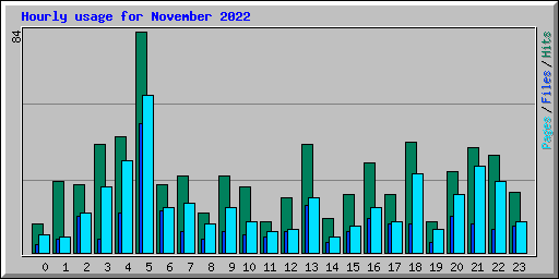 Hourly usage for November 2022