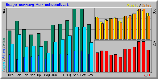 Usage summary for schwendt.at